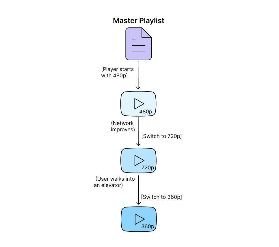 ABR resolution switching