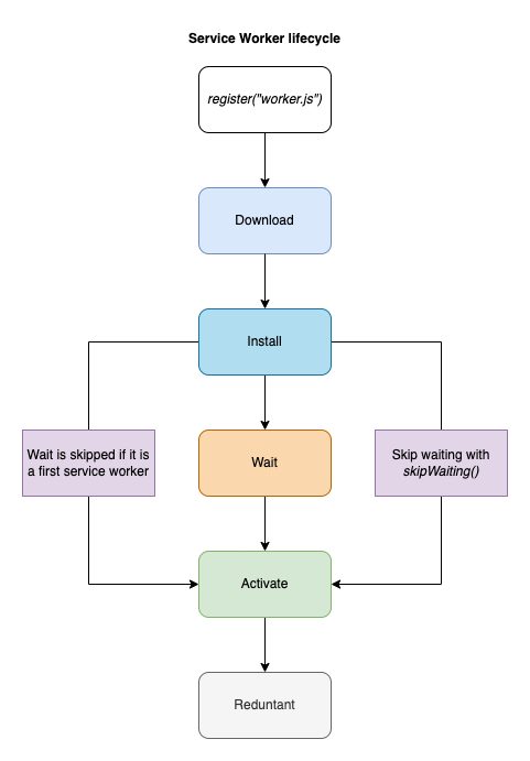 Service worker lifecycle
